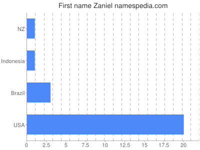 Given name Zaniel
