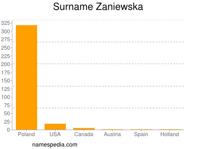 Surname Zaniewska