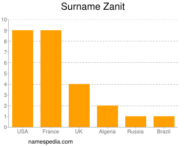 Surname Zanit