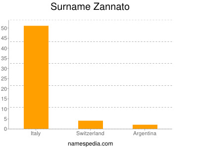Surname Zannato