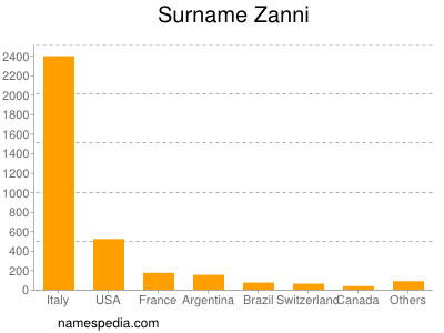 Surname Zanni