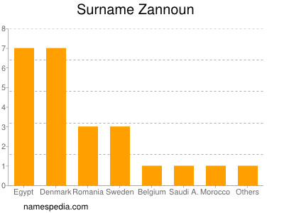 Surname Zannoun