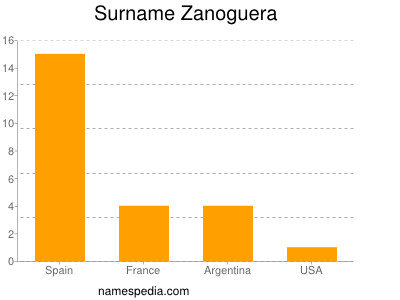 Surname Zanoguera