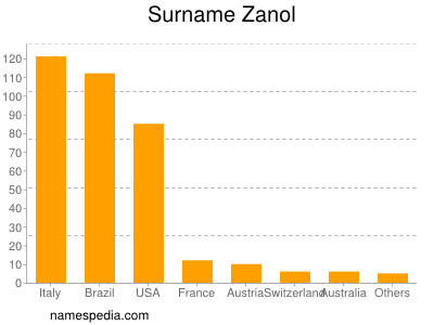 Surname Zanol