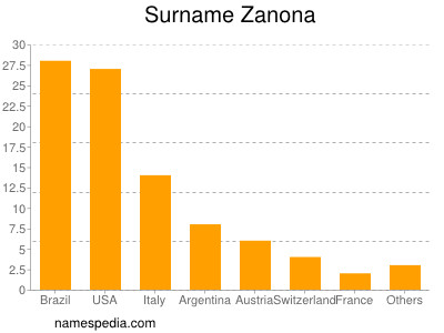 Surname Zanona