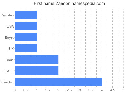 Vornamen Zanoon