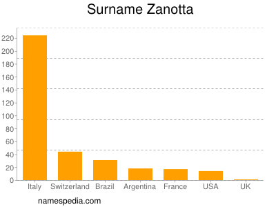 Surname Zanotta