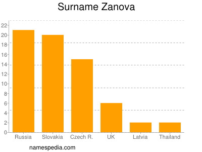 Surname Zanova