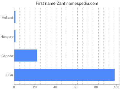 Given name Zant
