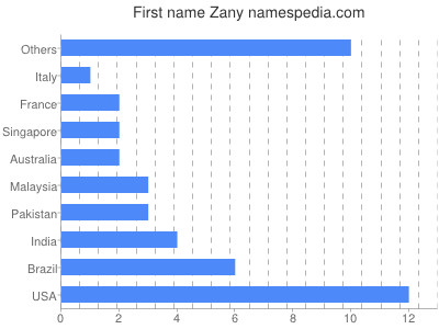 Given name Zany