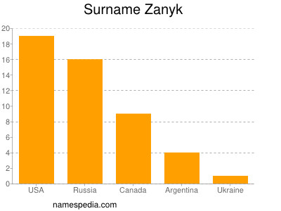 Surname Zanyk