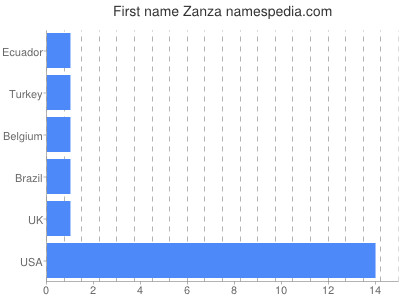 Given name Zanza