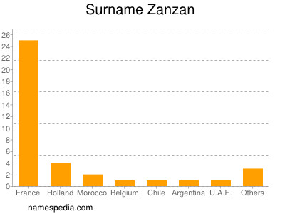 Surname Zanzan