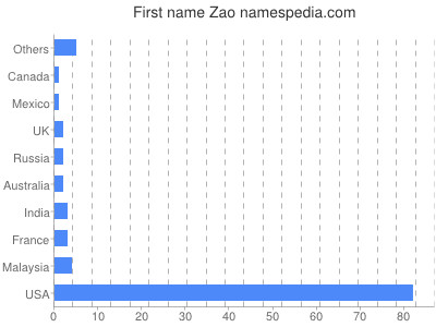 Given name Zao