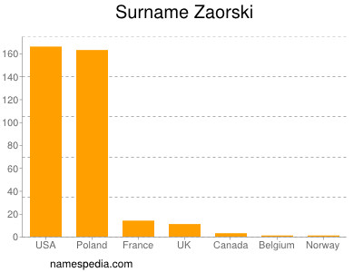 Surname Zaorski