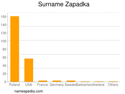 Surname Zapadka