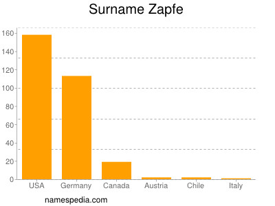 Surname Zapfe