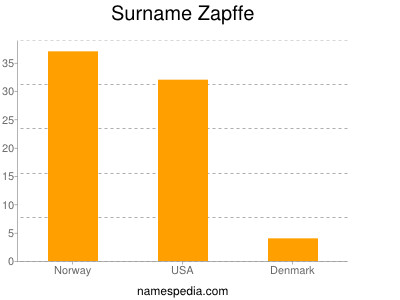Surname Zapffe