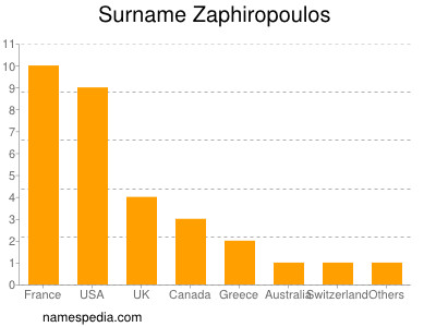 Surname Zaphiropoulos