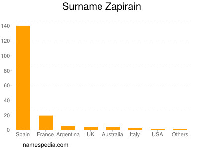 Surname Zapirain