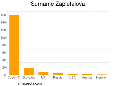 Surname Zapletalova