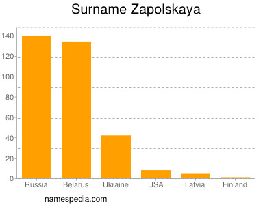 Surname Zapolskaya