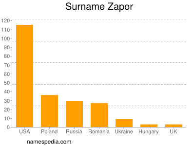 Surname Zapor
