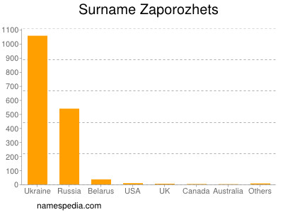 Surname Zaporozhets