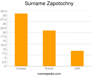 Surname Zapotochny
