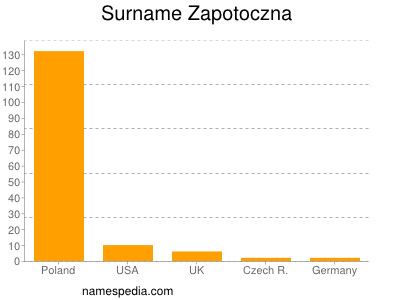 Surname Zapotoczna