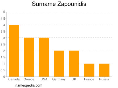 nom Zapounidis