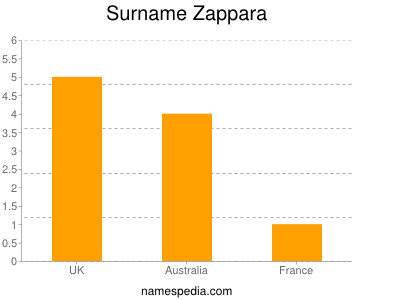 Surname Zappara