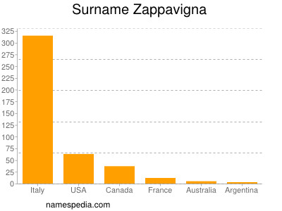 Surname Zappavigna