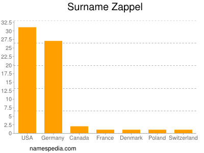Surname Zappel