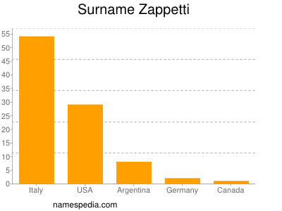 Surname Zappetti