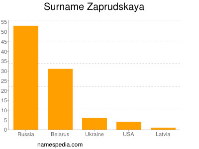 Surname Zaprudskaya