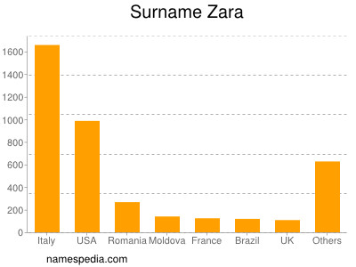 Surname Zara