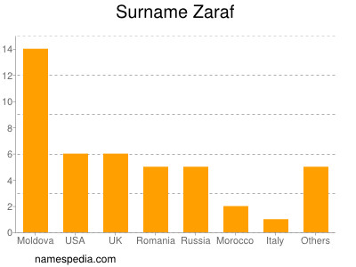 Surname Zaraf