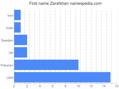 Given name Zarafshan