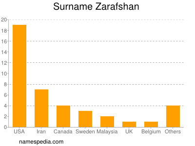 Surname Zarafshan