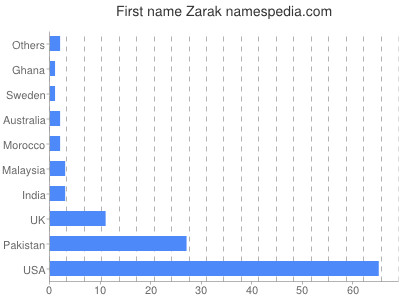 Vornamen Zarak