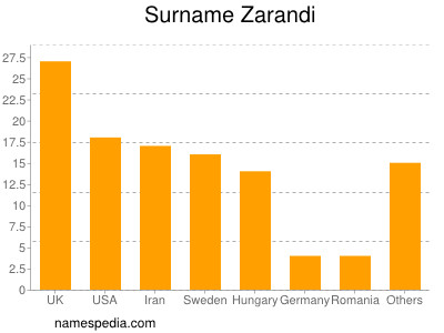 Surname Zarandi