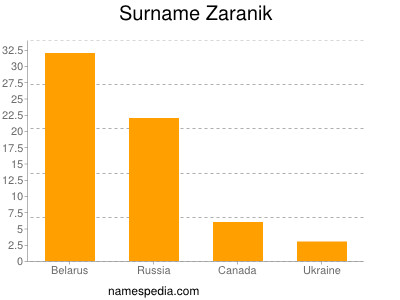 Surname Zaranik