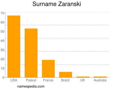 Surname Zaranski