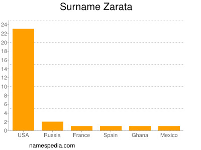 Surname Zarata