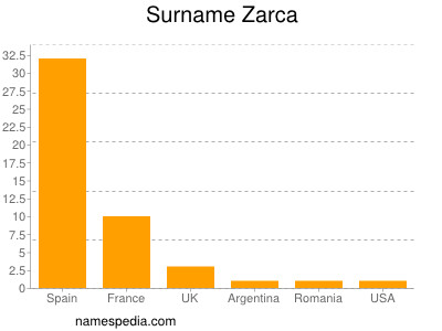 Surname Zarca
