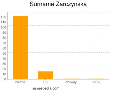 Surname Zarczynska