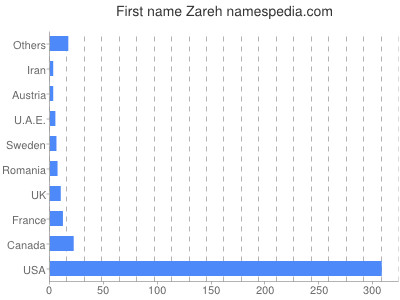 Given name Zareh