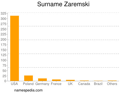 Surname Zaremski