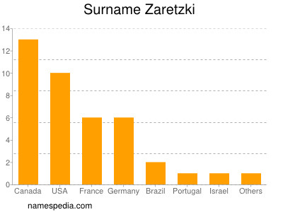 Surname Zaretzki